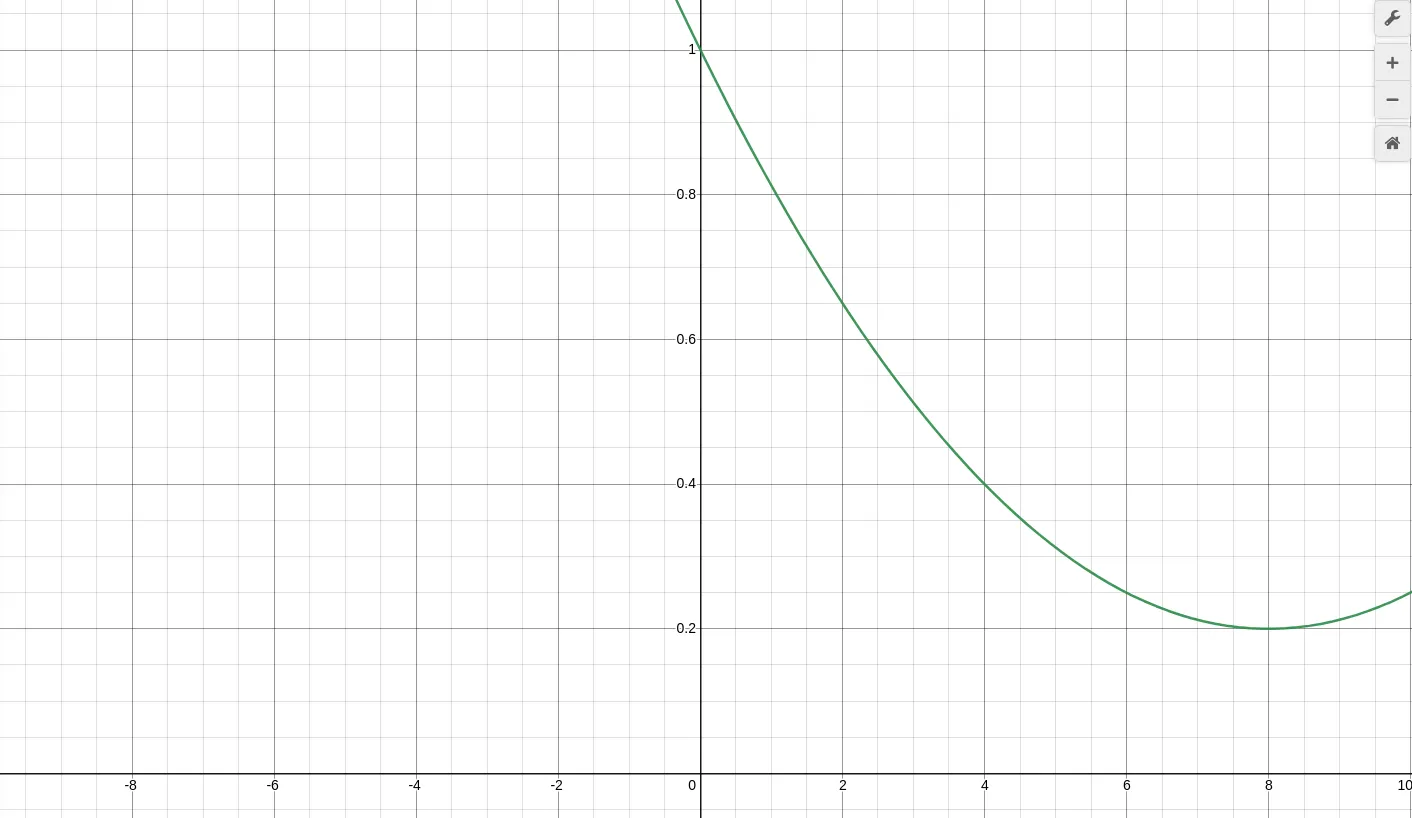Inverted curve coming from (0,1) point