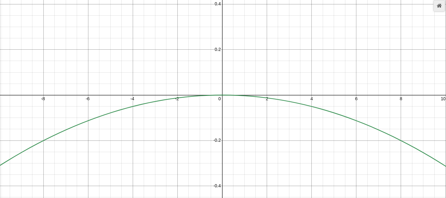 It is the same curve but flipped|690x306